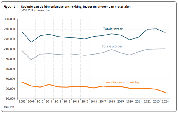 📉🌍🏗️Nieuwe publicatie: het Federaal Planbureau heeft voor de periode 2008-2024 geraamd hoeveel en welk type materialen België ontgint, invoert en uitvoert. Daaruit blijkt dat de binnenlandse ontginning in 2024 een nieuw dieptepunt bereikte.

👉Raadpleeg de publicatie: