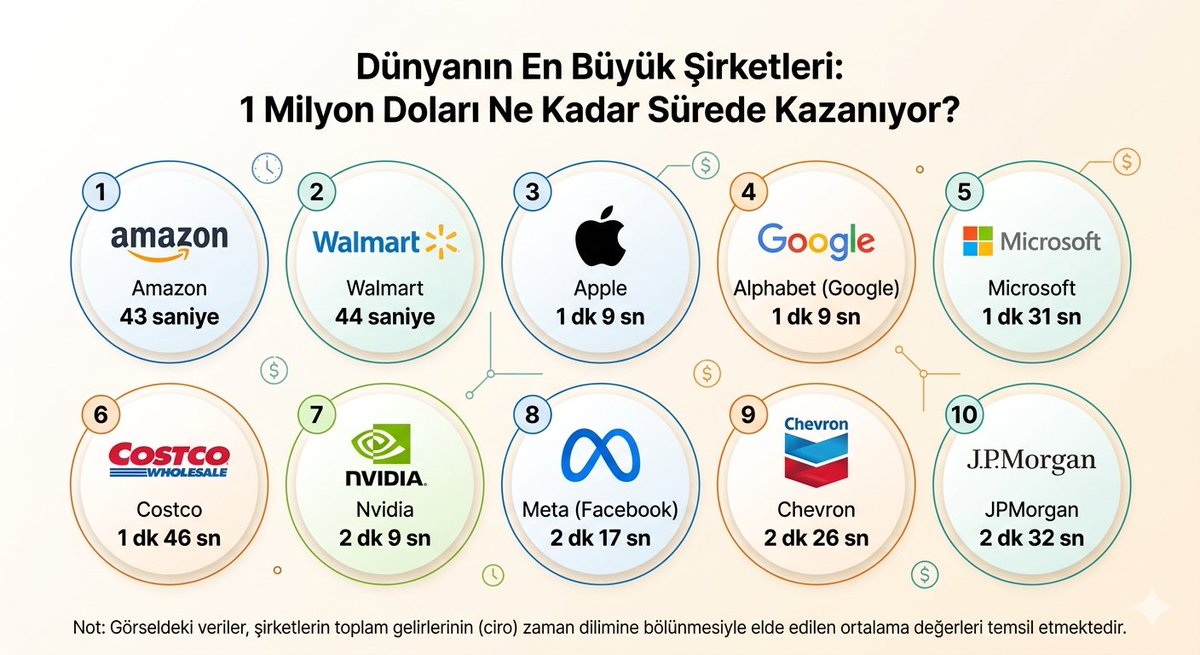 orhnrck's tweet image. DÜNYANIN EN BÜYÜK ŞİRKETLERİ — 1 MİLYON DOLAR KAZANMA SÜRESİ

▪️ #amazon ➠ 43 saniye
▪️ #walmart ➠ 44 saniye
▪️ #apple ➠ 1 dk 9 sn
▪️ #alphabet ➠ 1 dk 9 sn
▪️ #microsoft ➠ 1 dk 31 sn
▪️ #costco ➠ 1 dk 46 sn
▪️ #nvidia ➠ 2 dk 9 sn
▪️ #meta ➠ 2 dk 17 sn
▪️ #chevron ➠ 2 dk
