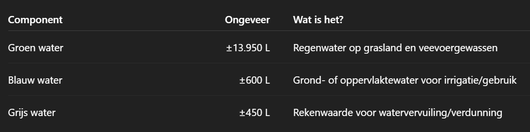 ZeOneZatKnows's tweet image. De grootste domkop ben je wellicht zelf; die 15.000 liter water... -NUL- drinkwater. #vitens #drinkwater #dommekoe