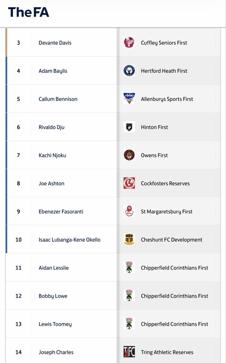 JoeJumpoff's tweet photo. 2 games left &amp; 3 goals away from being in top 10 goalscorers having been relegated isn’t bad for an old boy ey! ⚽️ https://t.co/Ce77mNgHtL