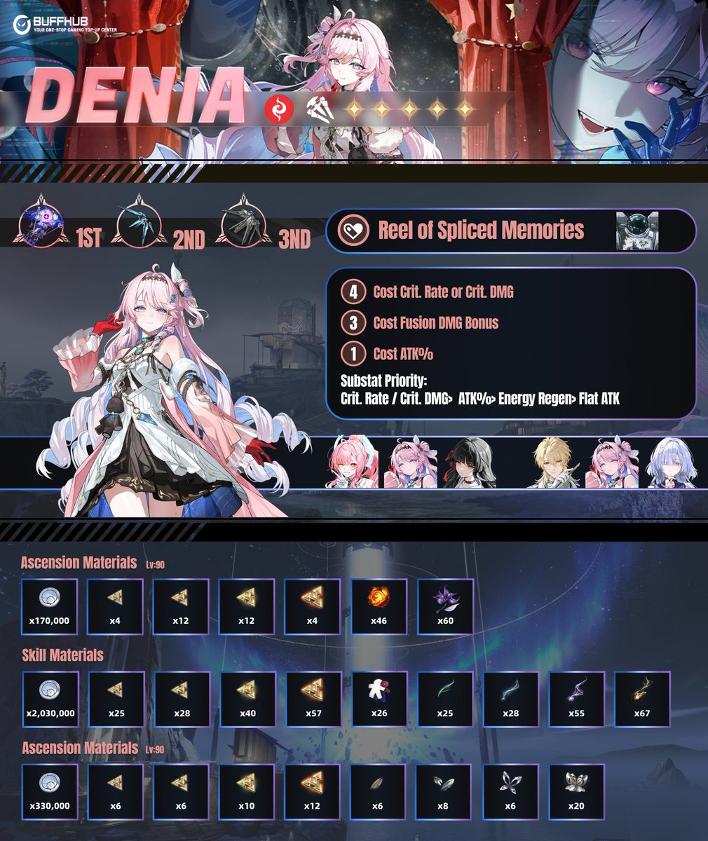 buffhub_com's tweet photo. Denia is a dual-form Fusion hyper-carry who weaponizes entropy itself.

Stagecraft Form → farm Void Particles Breakdown Form → spend them for massive Resonance Liberation DMG Banish with 3 Dark Cores = 450% multiplier nuke
High skill ceiling. Astronomical damage ceiling.
Full build guide 👇 https://t.co/Uu92RREgy5

🎁 GIVEAWAY: 3x NTE (Neverness to Everness) Monthly Cards! This giveaway is for NTE, not WuWa. Check our pinned post to enter — everyone's welcome!

#WutheringWaves #WuWa #Denia #DeniaBuild #FusionDPS #HyperCarry #ResonanceLiberation #Rectifier #DualForm #BuildGuide #GameGuide #WuWaGuide #WuWaBuild #GachaGame #ActionRPG #MobileGaming #GamingCommunity #WuWaMeta #WutheringWavesGuide #EntropyShift #Banish #ForgedDwarfStar #WuWa1point0