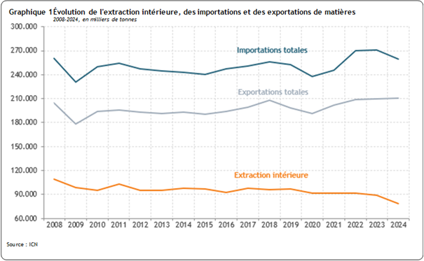 📉🌍🏗️Nouvelle publication : Le Bureau fédéral du Plan a estimé quels types de matières et quels volumes ont été extraits, importés et exportés par la Belgique sur la période 2008-2024. Il apparaît que l’extraction intérieure en Belgique a atteint un nouveau plancher en 2024.