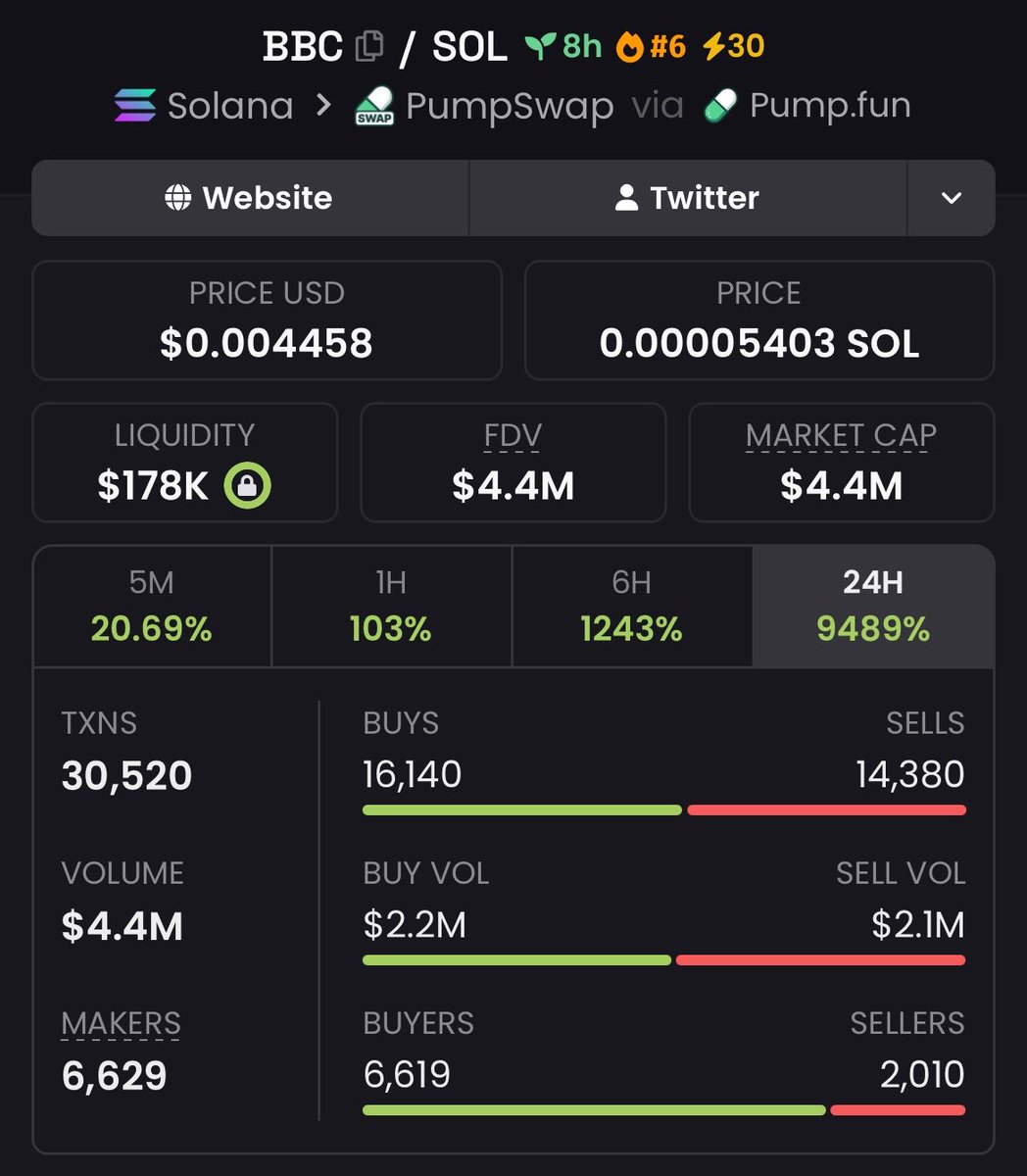 forkedflicker's tweet photo. Locked in a high-conviction win on $BBC 💎 — entry at $121K Mcap, now trading at $4.4M. That’s a clean 36.4x expansion. 🚀📊🤑

Execution, timing, and strong backing from Team Alpha made the difference.

More precision plays ahead. 👨‍🍳🔥

#BBC #memecoin #solana https://t.co/uPDmxkWmkA