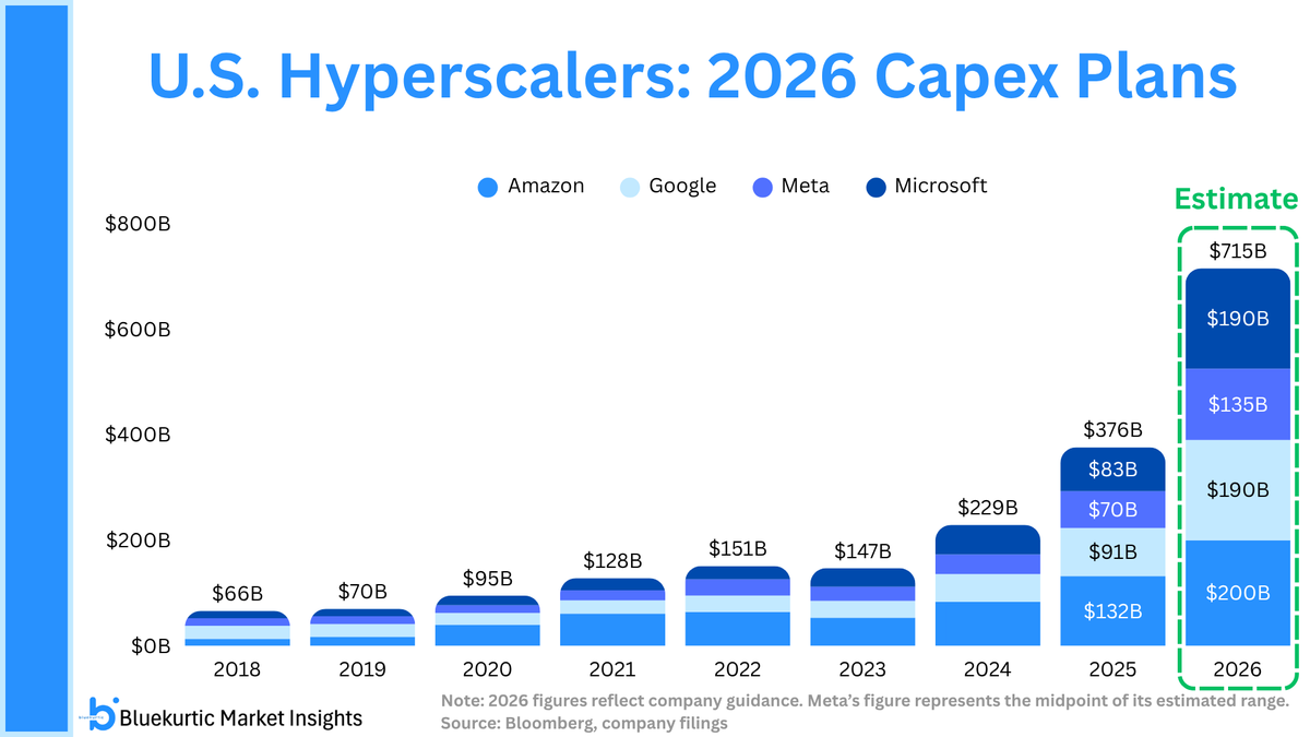 Big Tech Hyperscalers Now Plan To Spend Over 700 Billion In 2026 On big-tech-hyperscalers-now-plan-to-spend-over-700-billion-in-2026-on