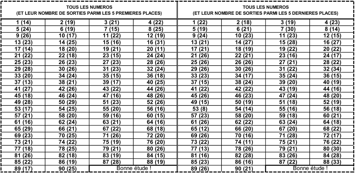 LotoBonheur's tweet image. Plusieurs personnes ont déjà reçu du cash avec le Loto donc ceux qui n'ont pas encore eu la chance il n'est pas tard voilà les numéros gagnants des 25 mercredis passés.
#Lonaci #LotoBonheur #TirageCotedivoire #Baraka
