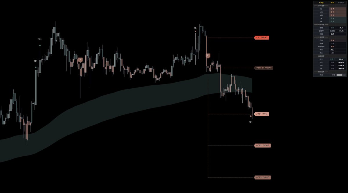 q47976896's tweet image. Y.Algo 核心工具库：
【Nexus Flow Elite System | 智能趋势系统】

很多交易者都遇到同一个困境：趋势行情用一套逻辑，震荡行情又要换另一套，遇到反转或机构异动又完全抓不到。频繁换工具、反覆调参，反而让决策更混乱。
#tradingview #algotrading #indicator #指标