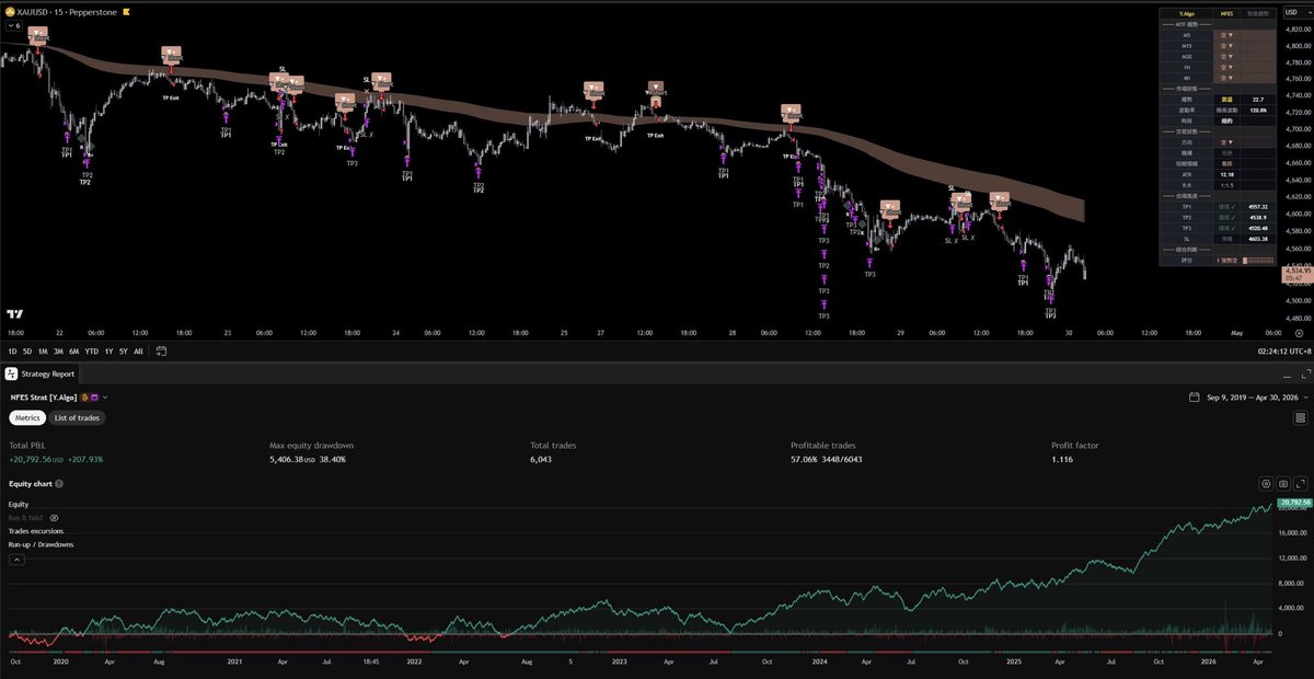 q47976896's tweet image. Y.Algo 核心工具库：
【Nexus Flow Elite System | 智能趋势系统】

很多交易者都遇到同一个困境：趋势行情用一套逻辑，震荡行情又要换另一套，遇到反转或机构异动又完全抓不到。频繁换工具、反覆调参，反而让决策更混乱。
#tradingview #algotrading #indicator #指标