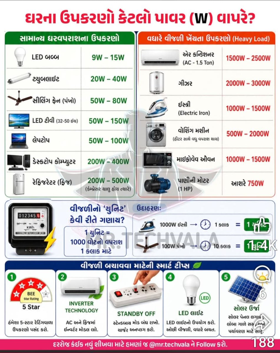 NisargCSC's tweet image. ⚡ Do you know how much electricity your home appliances use?

From LED bulbs to ACs, every device adds to your bill.
💡 1 Unit = 1000W for 1 hour

Switch to LED, use 5⭐ appliances &amp;amp; save energy 🌱

#EnergySaving #SmartLiving #NisargScienceCentre

@InfoGujcost @gedaofficial