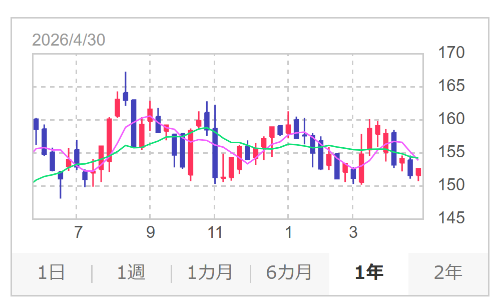 吉田博打所＠含み損1200万円・退場寸前 tweet media