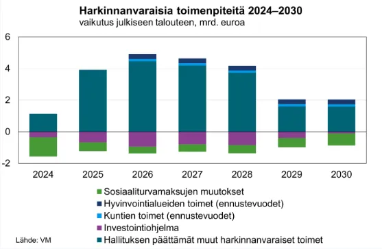 PatrizioLaina's tweet photo. Uskokaa tai älkää, oikealla oleva kuvio on nyt kevään VM:n ennusteesta kehysriihen päätösten seurauksena, kun taas vasemmalla budjettiriihen jälkeen viime syksyltä. JTS:stä selviää tarkemmin, mutta jo nyt selvää, että kokonaissopeutus laskenut noin 3 mrd euroon hallituskaudella. https://t.co/AjzDMjZJYH