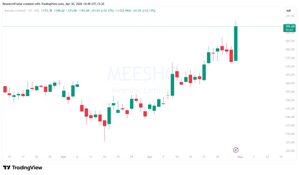 EquitiesFraise's tweet image. #Meesho 
2450 cr. are are being traded till now  made it 12% upside move non stop.. 
#Volume is the father or big rally..