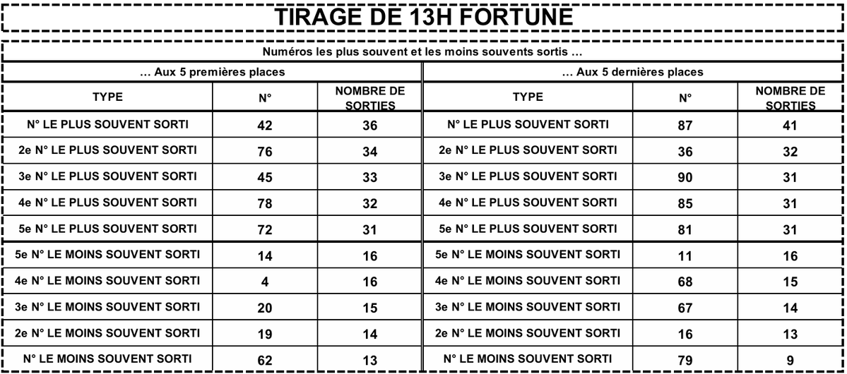 LotoBonheur's tweet image. Tout dépend de la manière tu fais tes calculs pour mieux te situer prends notes des statistiques FORTUNE et tentes d'avoir des numéros gagnants !
#Lonaci #LotoBonheur #TirageCoteDivoire #Fortune