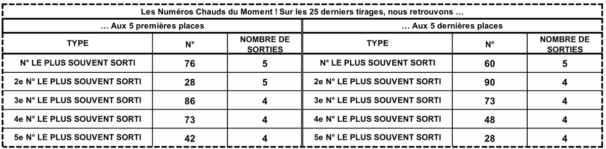 LotoBonheur's tweet image. Tout dépend de la manière tu fais tes calculs pour mieux te situer prends notes des statistiques FORTUNE et tentes d'avoir des numéros gagnants !
#Lonaci #LotoBonheur #TirageCoteDivoire #Fortune