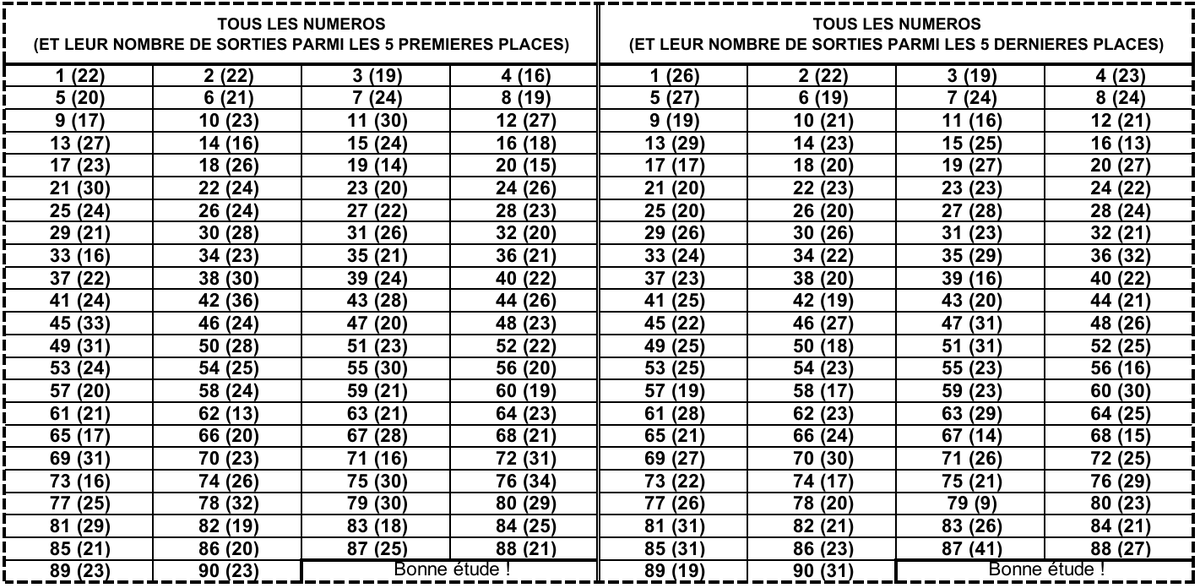 LotoBonheur's tweet image. Tout dépend de la manière tu fais tes calculs pour mieux te situer prends notes des statistiques FORTUNE et tentes d'avoir des numéros gagnants !
#Lonaci #LotoBonheur #TirageCoteDivoire #Fortune