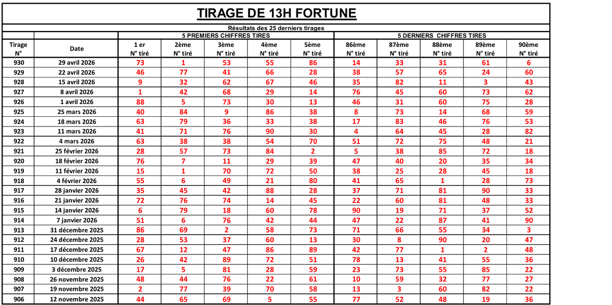 LotoBonheur's tweet image. Tout dépend de la manière tu fais tes calculs pour mieux te situer prends notes des statistiques FORTUNE et tentes d'avoir des numéros gagnants !
#Lonaci #LotoBonheur #TirageCoteDivoire #Fortune
