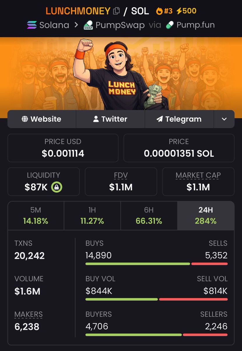 forkedflicker's tweet photo. $LUNCHMONEY 💎 played out exactly as planned.

Positioned at $90K Mcap via my alpha VIP's group, now trading around $1.1M. Locked in a clean 12x. 🚀📊🤑

Disciplined entries. Repeatable execution. That’s the edge. 👨‍🍳🔥

#LUNCHMONEY #memecoin #solana https://t.co/xoG7tQyMLF