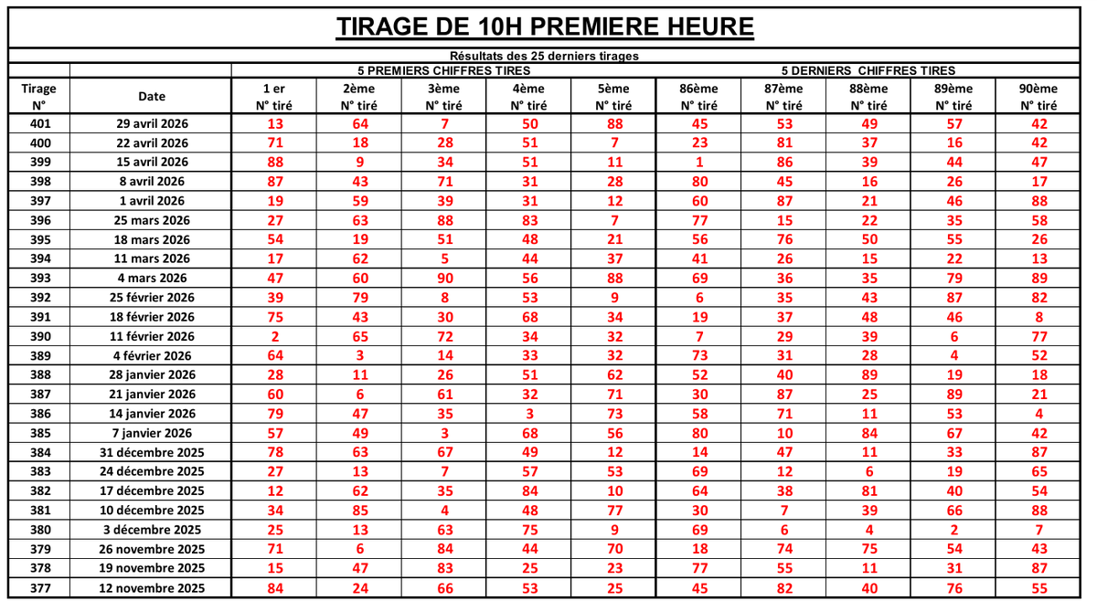 LotoBonheur's tweet image. Bonjour les amis, à vos mains les stylos et feuilles pour noter les différents numéros sortis durant ces 25 derniers tirages PREMIERE HEURE qui vous ai transmis !
#Lonaci #LotoBonheur #TirageCoteDivoire #PremiereHeure