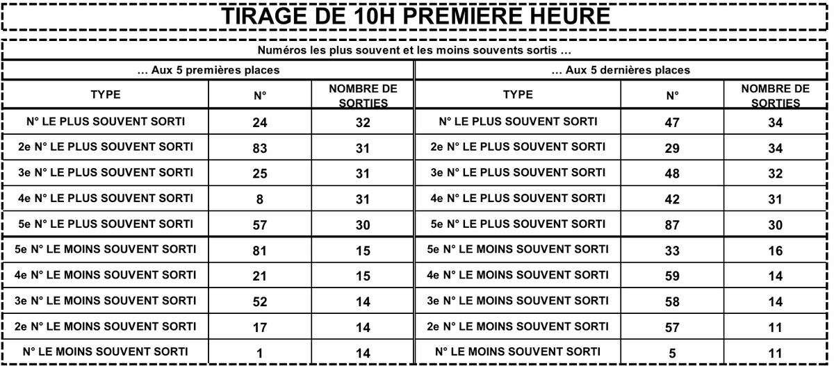 LotoBonheur's tweet image. Bonjour les amis, à vos mains les stylos et feuilles pour noter les différents numéros sortis durant ces 25 derniers tirages PREMIERE HEURE qui vous ai transmis !
#Lonaci #LotoBonheur #TirageCoteDivoire #PremiereHeure