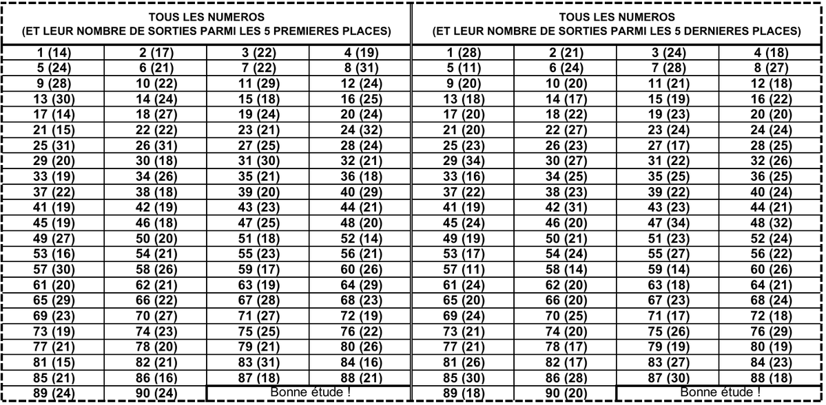 LotoBonheur's tweet image. Bonjour les amis, à vos mains les stylos et feuilles pour noter les différents numéros sortis durant ces 25 derniers tirages PREMIERE HEURE qui vous ai transmis !
#Lonaci #LotoBonheur #TirageCoteDivoire #PremiereHeure