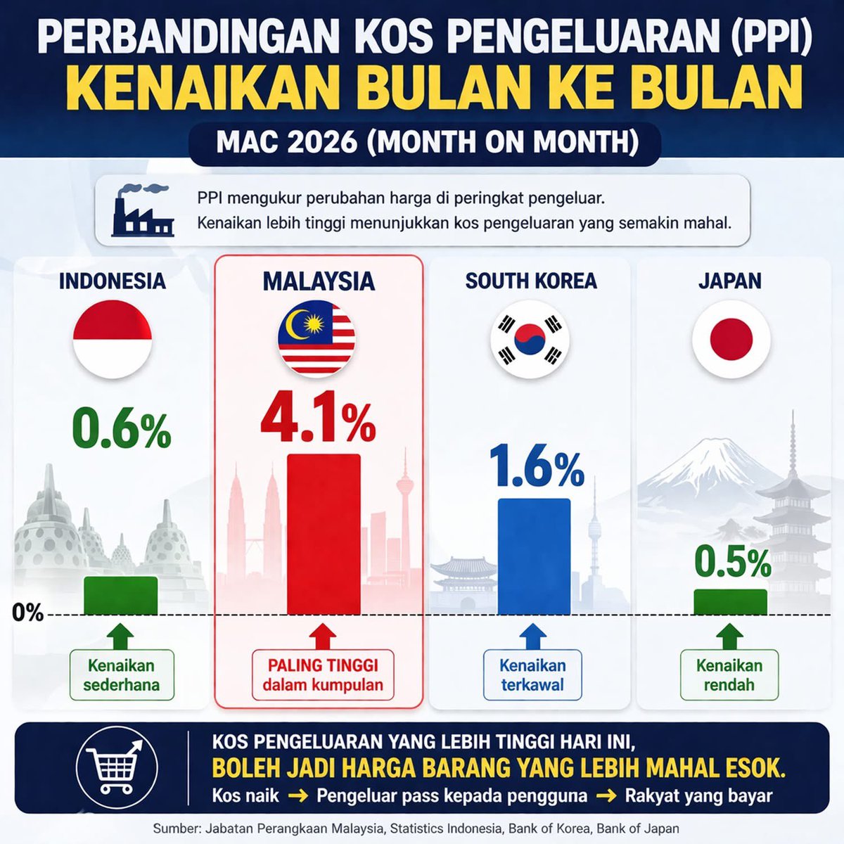 NaratifRakyat's tweet photo. Inilah bezanya negara yang kawal kenaikan harga diesel dengan yang biarkan ia melonjak, konon hanya 15% rakyat terkesan.

Kenaikan 4.1% bagi kos pengeluaran Malaysia ini yang tertinggi pernah dicatat dalam sejarah negara. Bulan April dijangka lebih tinggi lagi kerana lonjakan… https://t.co/Cl9iQkZF6e