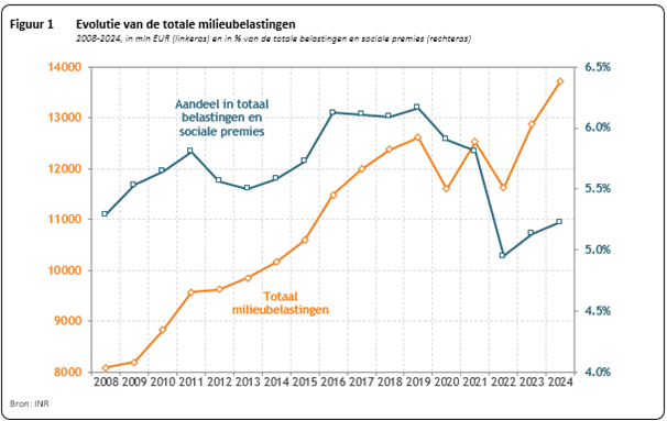 📈🌱💶Nieuwe publicatie: het Federaal Planbureau heeft de milieubelastingen in België geanalyseerd voor de periode 2008-2024. Het aandeel van de milieubelastingen in de totale belastingen evolueert na enkele jaren van daling in stijgende lijn sinds 2023. Die toename zette zich
