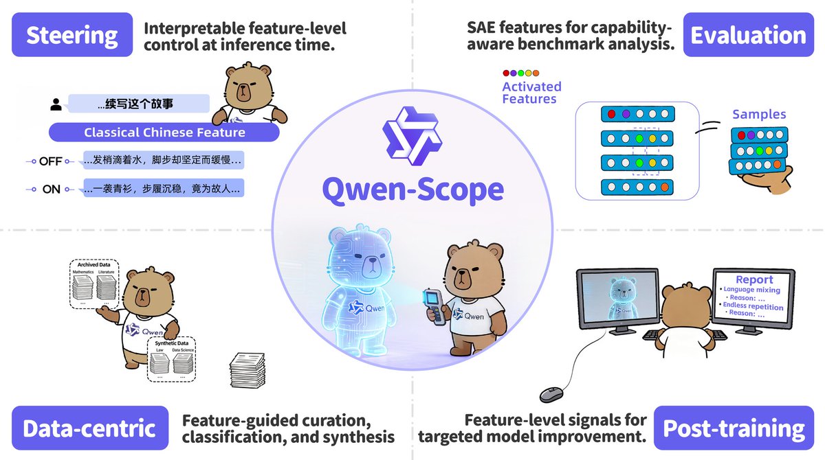 Qwen just released their interpretability toolkit on Hugging Face

Qwen-Scope adds Sparse Autoencoders to Qwen3.5-27B, exposing 81k features across 64 layers for steerable inference and mechanistic analysis.