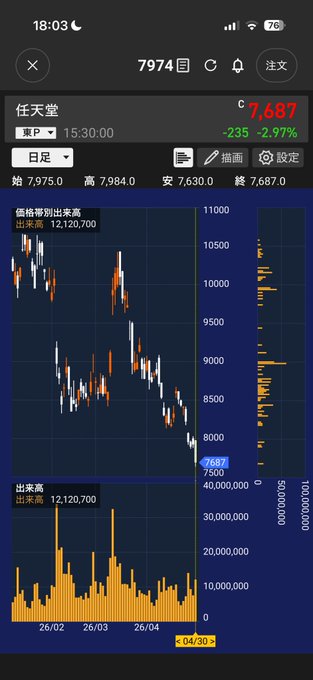 rin_rin_toye's tweet photo. 任天堂、気づいてる？
高値からほぼ半値。
神企業でも、株は別物。
「良い会社＝上がり続ける」
この思い込みが一番危ない。
今はまだ“適正に戻る途中”。
安いとは言い切れない。
本当に取れる人は、
タイトル発表と業績の“跳ねる瞬間”を待つ。
そしてもう一つ。
信用・レバで握ると、どんな優良株でも退場する。
勝つのは、
“どこで買うか”を理解してる側。
こういうリアルな視点、
見たい人はフォロー。