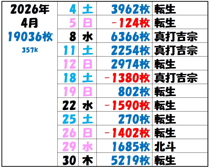 設定冷遇地域
休日エンジョイ打ちサラリーマンのおこづかいちょう
4月かどおわ

今月は大好きなジャグラーを打つ機会がありませんでした🥲

天撃生涯通算成績〇×〇×〇×〇×××〇×〇×××
16打数6安打😇