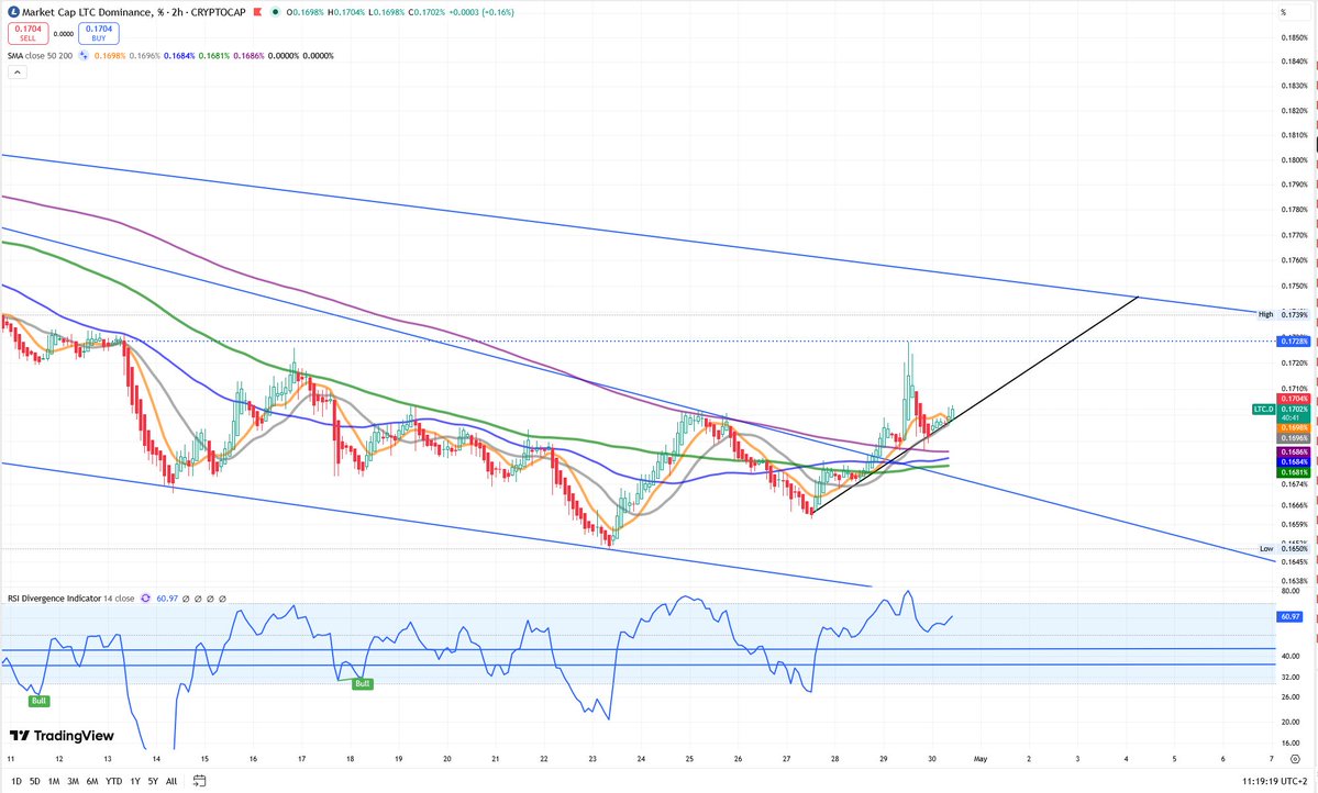 litecoinkrava's tweet image. LTC.D% Dominace could break out of 2023 1W downtrend on Sunday 3rd - May 4th for the first time in... 3 years

#MayTheFourthBeWithYou $LTC #Litecoin #Altcoins
