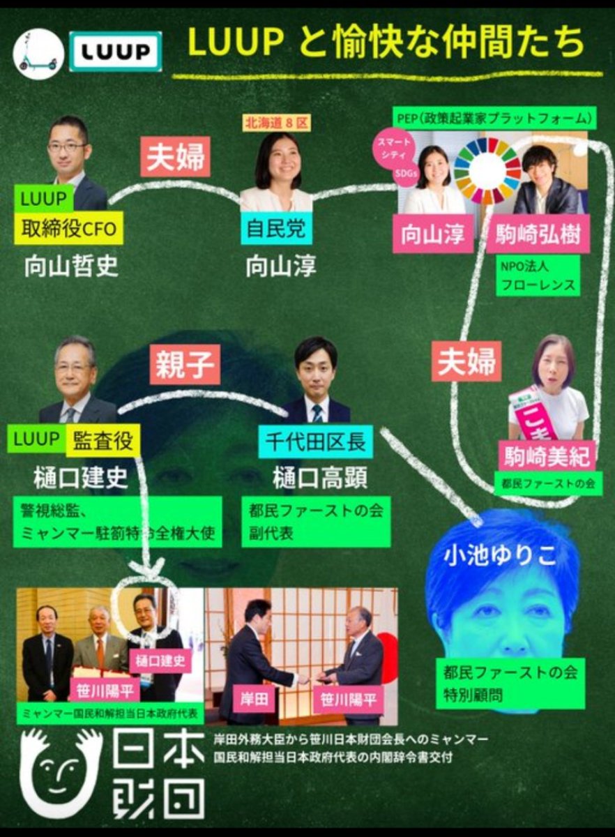 村上財団＋日本財団＋岸田(林芳正)＋小池百合子(都民ファ)＋LUUP利権組＋フローレンス グルじゃね❓

岸田政権自転車『青切符』厳罰化とLUUP利権

LUUP取締役 向山哲史＆向山淳(自民)夫婦 

LUUP監査役 樋口建史＆樋口高顕(都民ファ)  

ｽﾏｰﾄｼﾃｨ政策 向山淳＆駒崎弘樹＋駒崎美紀(都民ファ)夫婦