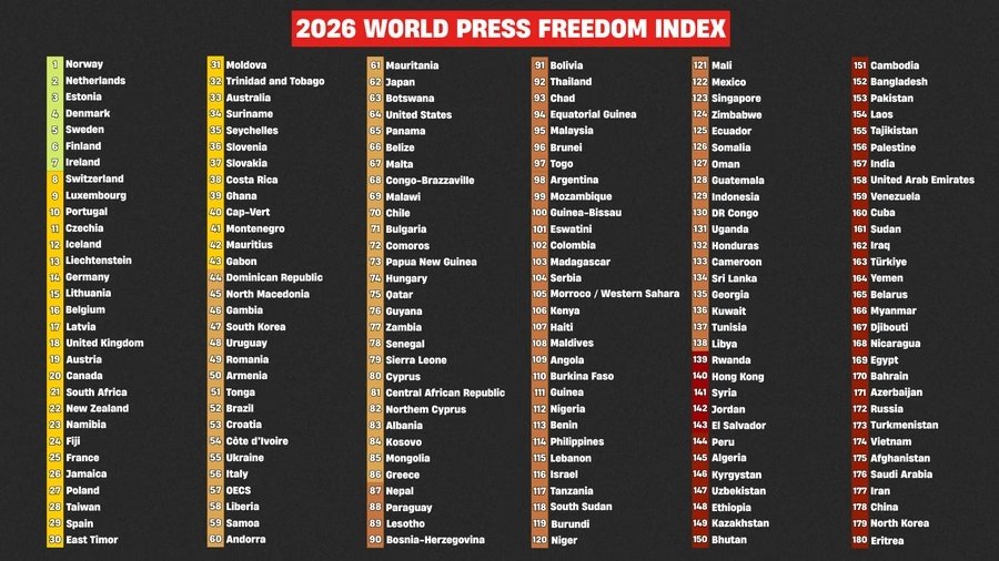 AMiloshoski's tweet image. 📌 Press Freedom Index :
#Montenegro 🇲🇪 41
#Macedonia 🇲🇰 45
#Romania 🇷🇴 49
#Croatia 🇭🇷 53
#Hungary 🇭🇺 74
#Albania 🇦🇱 83
#Kosovo 🇽🇰 84
#Greece 🇬🇷 86
#BiH 🇧🇦 90
#Serbia 🇷🇸 104