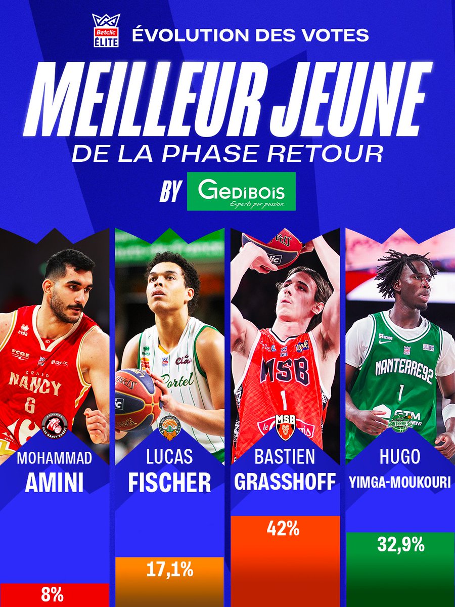 Betclic_ELITE's tweet image. Plus que 24h avant le verdict ! 📊
Qui sera élu Meilleur Jeune de la Phase Retour by Gedibois ? 👀

Vote ici 👉 lnb.fr/fr/news/votez-…

#BetclicElite #Basketball