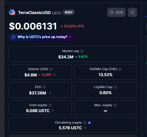AztecGoldHero's tweet photo. Market cap 34m #dolar #USTC de.

Yıllardır yüzmilyonlarca hatta milyarlarca dolarını batırdı Market Maker milletin.

$ustc de en fazla 34m dolarınızı batırabiliyor.

Satıyorsa satsın alsın 34m dolarını sttirsin gitsin başımızdan o zaman.

Kripto kitlesi topyekün USTC alsın. 1-1 peg kitle yapsın.