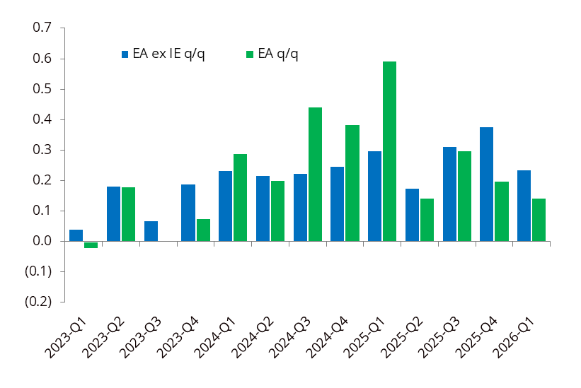 pbergsen's tweet photo. Eurostat should really start publishing an ex-Ireland number for GDP releases. Without those ridiculously distorted figures the growth trend in the eurozone has been a lot healthier in recent quarters https://t.co/b8gilG7xun