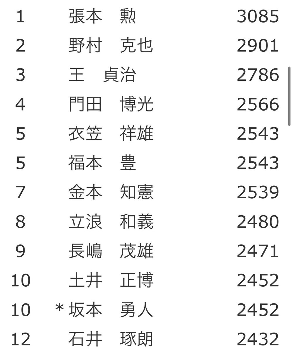 redelectricmoon's tweet photo. 坂本勇人2026

単独10位の、
通算2453安打目マーク。

まだまだ、
勇人の本来の打撃ではないが、
結果を一つずつ。

#坂本勇人 https://t.co/zOi4I9vpyu