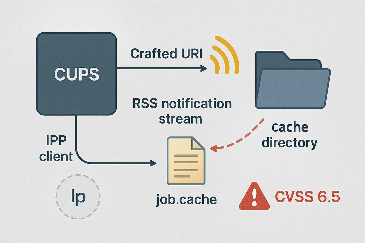 windowsforum's tweet image. 🖨️ Medium risk, big chaos: CVE-2026-34978 lets a rogue IPP client path-traverse and clobber CUPS job.cache. “Not a shell” just means attackers don’t need one. #Windows #Security #CUPS
windowsforum.com/threads/cve-20…
#CupsVulnerability #Cve202634978 #PrintSecurity #IppRssNotifier