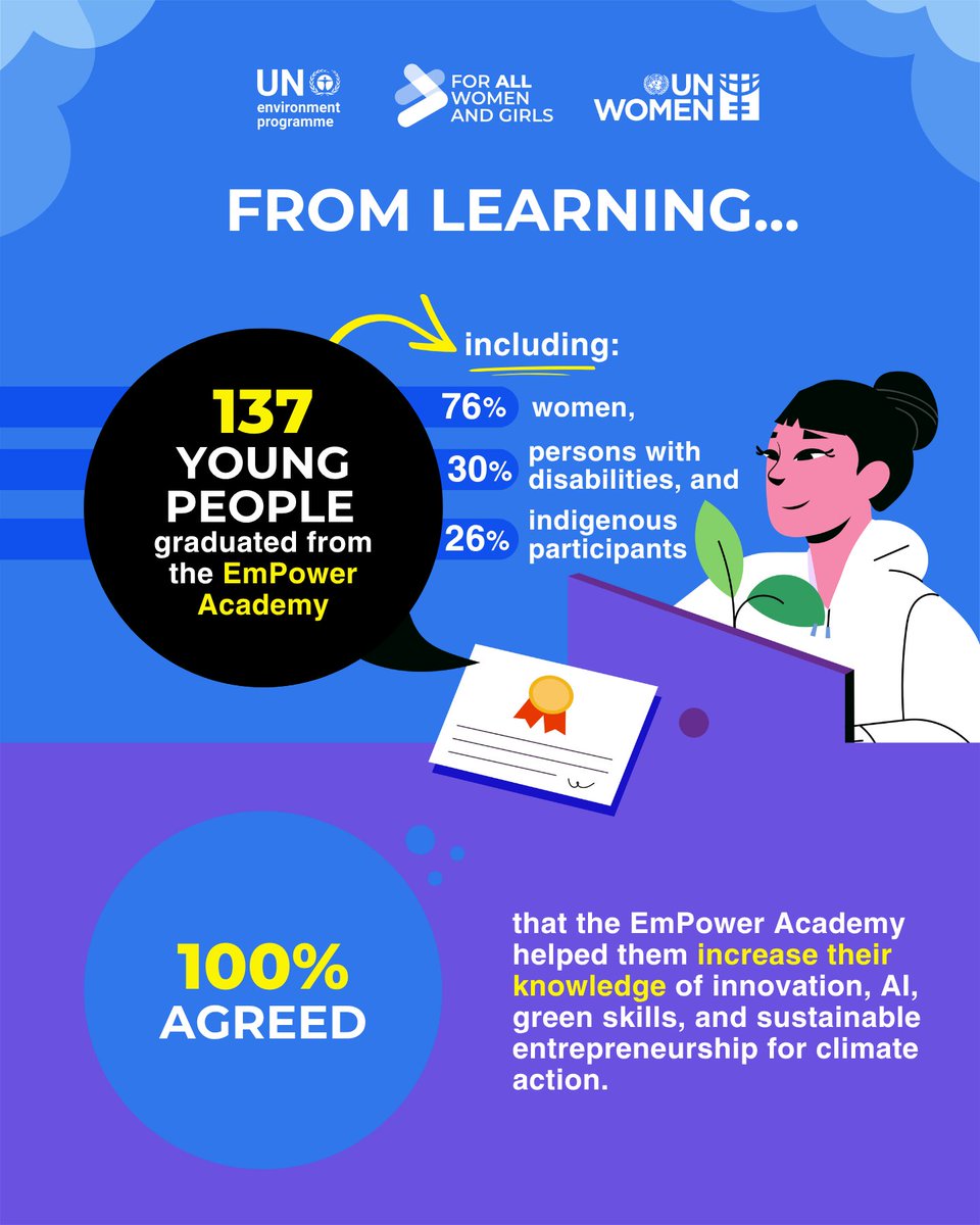 unwomenasia's tweet image. That’s a wrap on the EmPower Academy 🌱

The results are in — and they show a powerful pathway from learning to youth-led climate action, economic empowerment and participation in climate decisions.

Stay tuned ✨

#EmPowerAcademy #YouthClimateAction #AIforGood