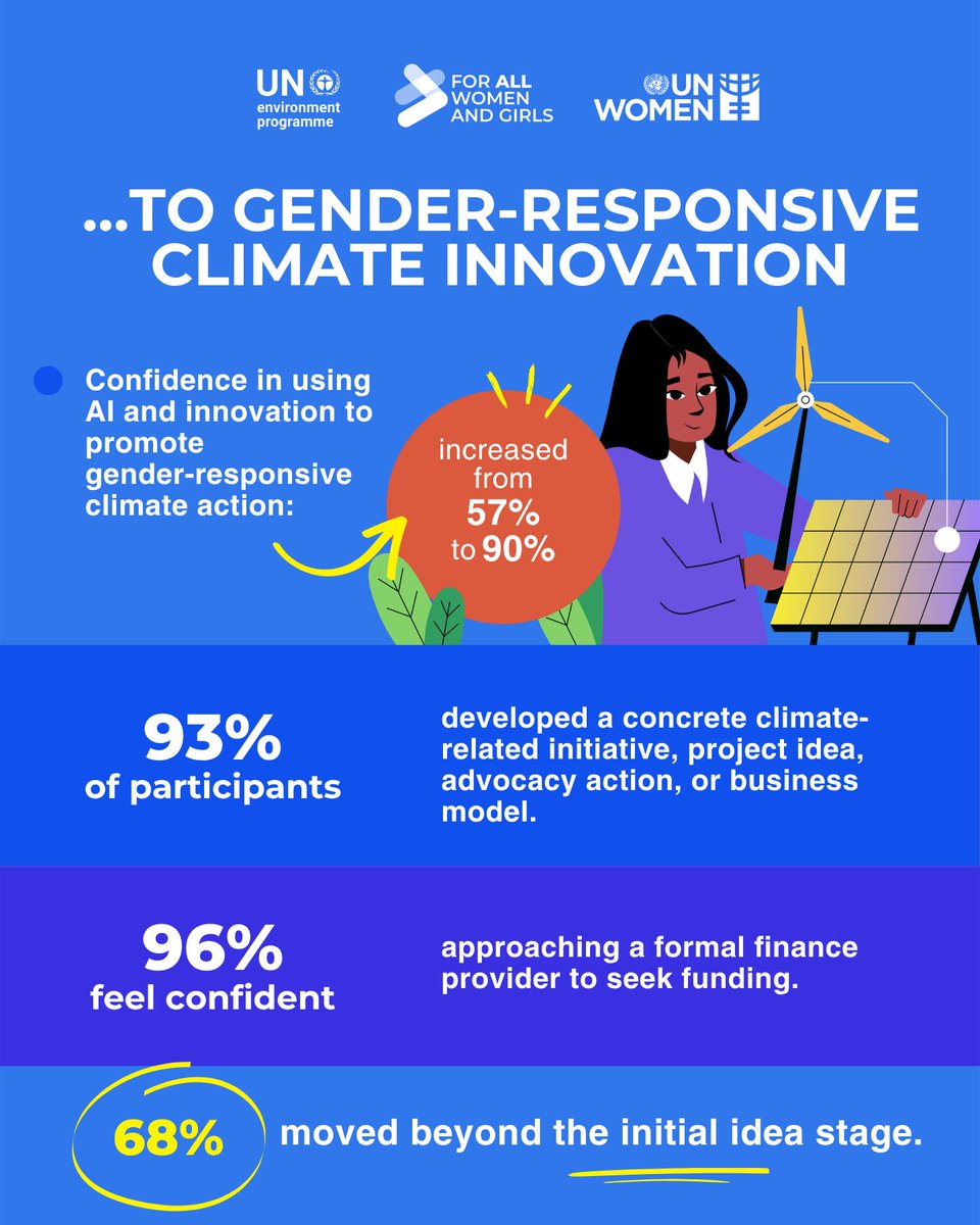 unwomenasia's tweet image. That’s a wrap on the EmPower Academy 🌱

The results are in — and they show a powerful pathway from learning to youth-led climate action, economic empowerment and participation in climate decisions.

Stay tuned ✨

#EmPowerAcademy #YouthClimateAction #AIforGood