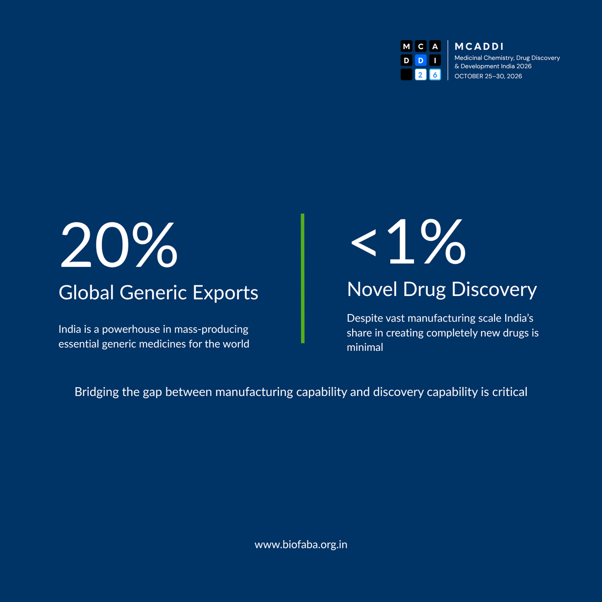 bio_faba's tweet photo. India makes ~20% of global generics but <1% of novel drugs. The manufacturing, discovery gap, driven by limited industry-linked training across medicinal chemistry, pharmacology, ADME, and translational biology, is a major challenge we aim to address https://t.co/AP05UgGqZI