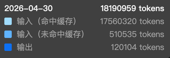 bingal's tweet photo. DeepSeek v4 pro 还是非常不错，开始看竞技场的code 排名不算好，后来才知道竞技场的 code 只是偏前端的 web dev 的能力，难怪 gpt 系列排名也不行，实际体验下来 code agent 能力还是非常能打，和使用 chagpt 5.4 感觉不出明显差别，关键是太便宜了，上下文长度够长，输入缓存命中率非常高 https://t.co/aTMP6QHMxn