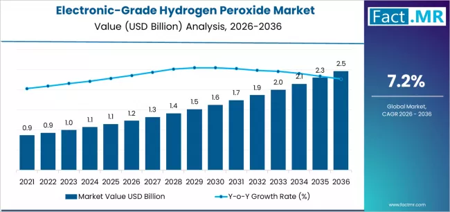 ShahirB1846's tweet image. 🔬 Electronic-grade H₂O₂ demand surges with semiconductor growth, driven by ultra-pure cleaning needs in chip manufacturing ⚡

View Report : factmr.com/report/electro…

#Semiconductor #Electronics #ChemicalIndustry #TechGrowth