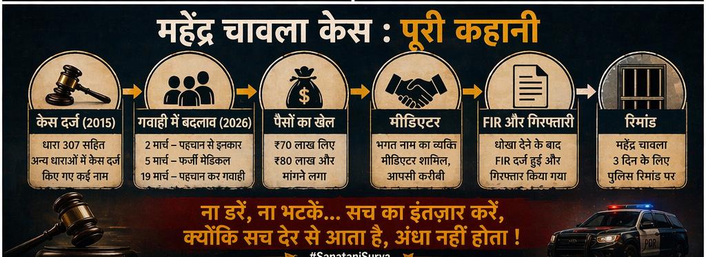 PremShankar1965's tweet photo. 👉  एक  भगत नाम का व्यक्ति मीडिएटर शामिल था। जो सुरेन्द्र,संजय त्यागी,निशांत आपसी करीबी थे।*
*चावला द्वारा धोखा देने के बाद उसी मीडिएटर (भगत नाम के व्यक्ति) ने उसके खिलाफ FIR दर्ज करवाई 👉 इसी FIR के आधार पर पुलिस ने महेंद्र चावला को गिरफ्तार किया।**#TruthBehindCase* https://t.co/kWeQhOId24