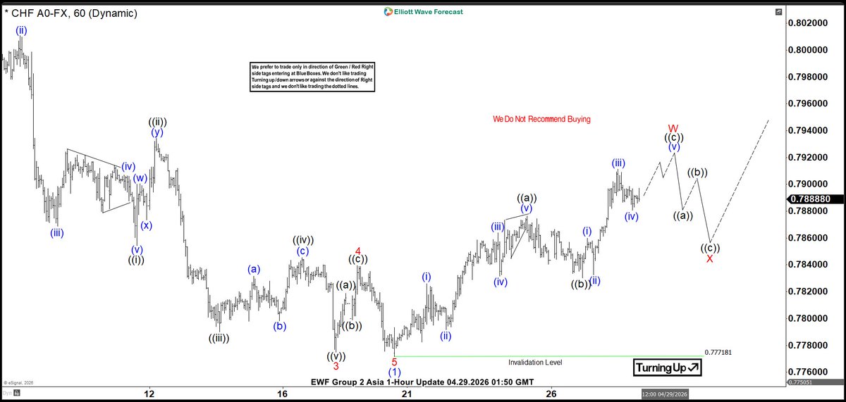ElliottForecast's tweet photo. Good Morning Traders &amp; welcome to a new day of Trading

We see #USDCHF ended cycle from March 31 peak and is now bouncing to end 3 waves from the low.

1 Hour chart from last night to members @ https://t.co/c2fCVst5Z1

#Elliottwave #USDSEK #USDSGD #Forex #Trading https://t.co/EiA2RNIJ33