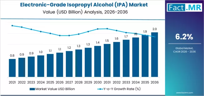 ShahirB8976's tweet image. ⚡ Electronic-grade IPA demand rises with semiconductor growth, reaching $2.03B by 2036, driven by ultra-pure wafer cleaning needs 🔬

View More : factmr.com/report/electro…

#Semiconductor #Electronics #IPA #ChemicalIndustry #TechGrowth