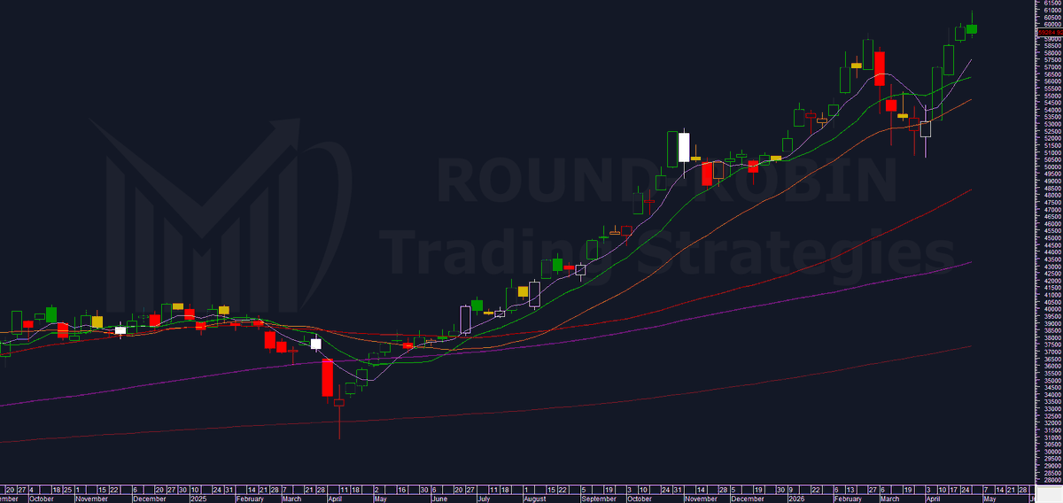 RoundRobinTS's tweet photo. ⚡📈Nikkei 225: New all-time high and record close last week.

But the distance from the long-term average just hit its all-time peak. Most stretched market in history.
#Nikkei225 $NKY

🆓 Subscribe for free👉https://t.co/42rru2VVyz

How far is too far👇
https://t.co/NMKvsdBnyf https://t.co/E8uhatGA4t