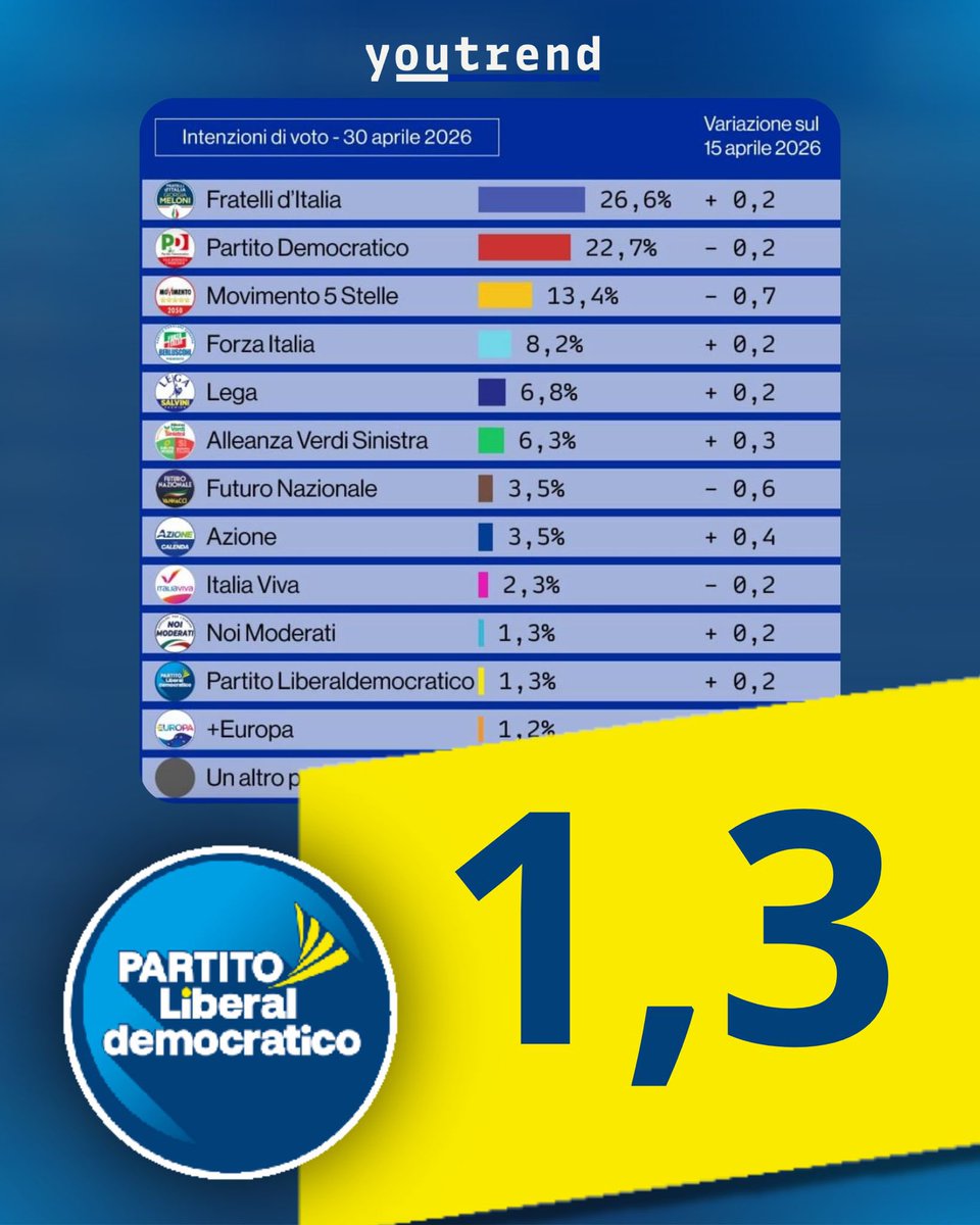Partito_Libdem's tweet image. Nuovo #sondaggio oggi di Youtrend