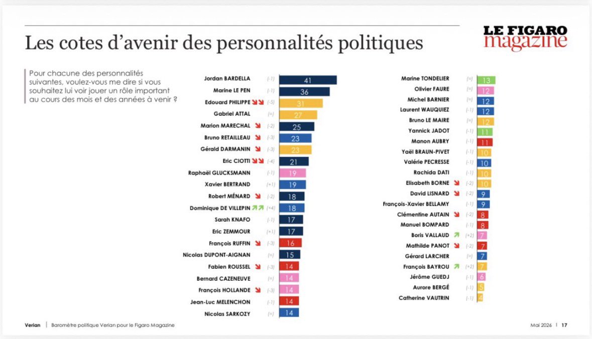Forum_Villepin's tweet photo. Dominique de Villepin (+4) est la personnalité politique qui enregistre la plus forte progression de sa « côte d’avenir » en France 📈 https://t.co/vQQWkOcKWT