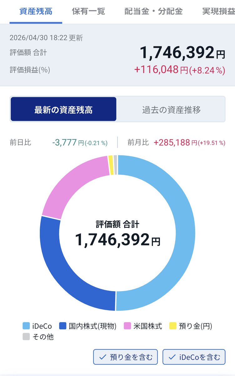 landscape_18's tweet photo. 2026年4月投資資産残高
1,746,392円（前月比+298,952円）
国内株式→491,807円
米国株式→338,953円
投資信託→5,199円
iDeCo→879,478円
預かり金→30,955円
実現損益合計→-1,391,677円

今月からSBI証券+で表示
資産の中のiDeCoの割合が50%
そろそろほぼiDeCoから脱却したい
貯金も投資もしたい https://t.co/1Ui3iDL7Zb