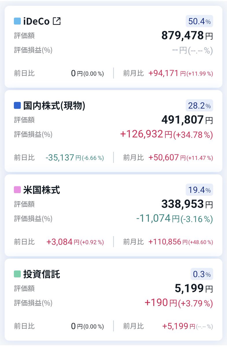 landscape_18's tweet photo. 2026年4月投資資産残高
1,746,392円（前月比+298,952円）
国内株式→491,807円
米国株式→338,953円
投資信託→5,199円
iDeCo→879,478円
預かり金→30,955円
実現損益合計→-1,391,677円

今月からSBI証券+で表示
資産の中のiDeCoの割合が50%
そろそろほぼiDeCoから脱却したい
貯金も投資もしたい https://t.co/1Ui3iDL7Zb