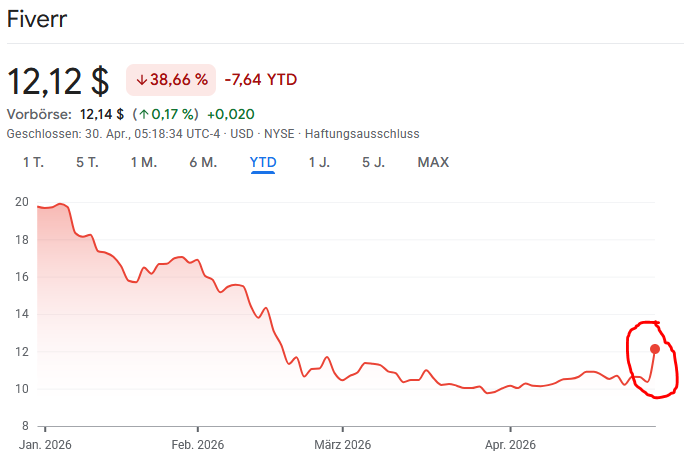 Ist der Turnaround-Punkt für $FVRR endlich erreicht?

Nach den Zahlen zum Q1 2026 sprang die Fiverr-Aktie um knapp 17 % in die Höhe.

Zugegeben: Das ist nur ein heißer Tropfen auf dem Stein, wenn man die Gesamtperformance betrachtet.

Aber, ist Fiverr für einen Neueinstieg